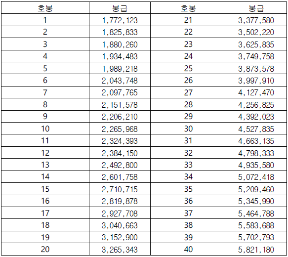 2024년 교원 2.5% 인상 봉급표