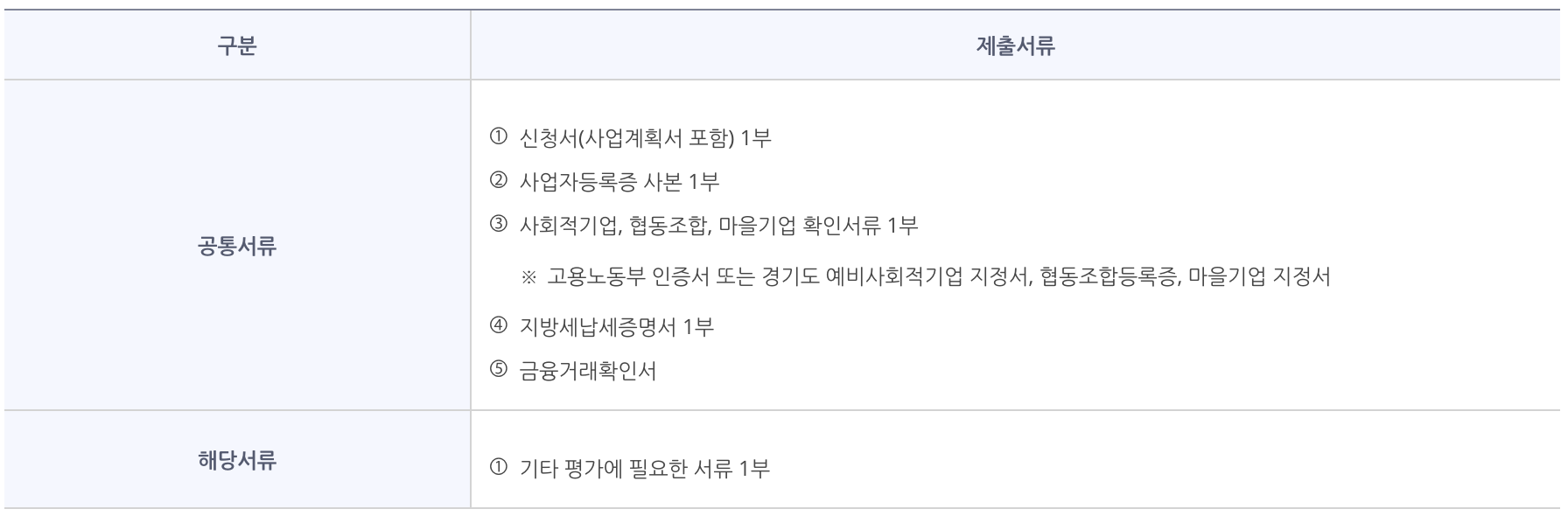 사회적 경제기업 대출 신청 구비 서류