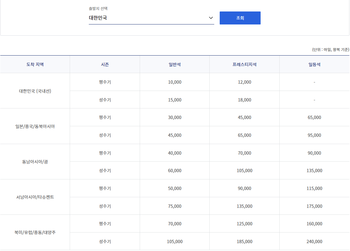 보너스 항공권 공제 마일리지에 대한 가격표가 소개 되고 있다.