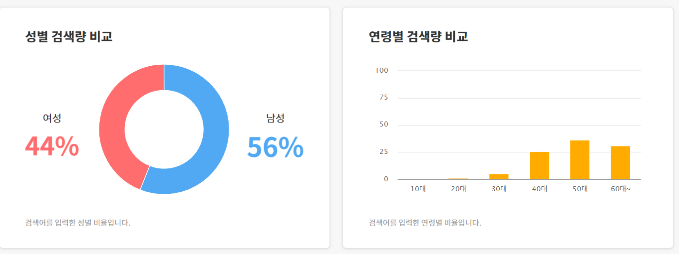 다음 검색자 성별 연령별