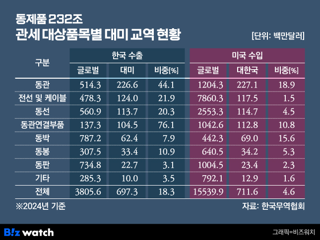 동제품 232조 관세 대상품목별 대미 교역 현황