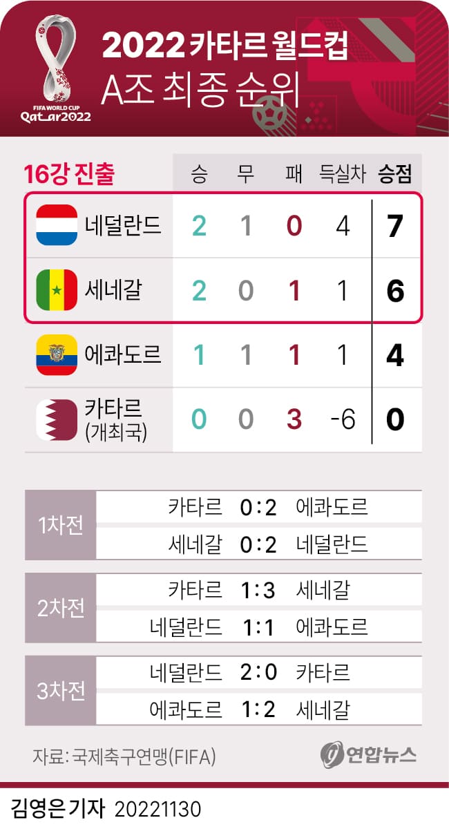 [2022 Qatar World cup]카타르 월드컵 경기 A조 B조 16강 확정
