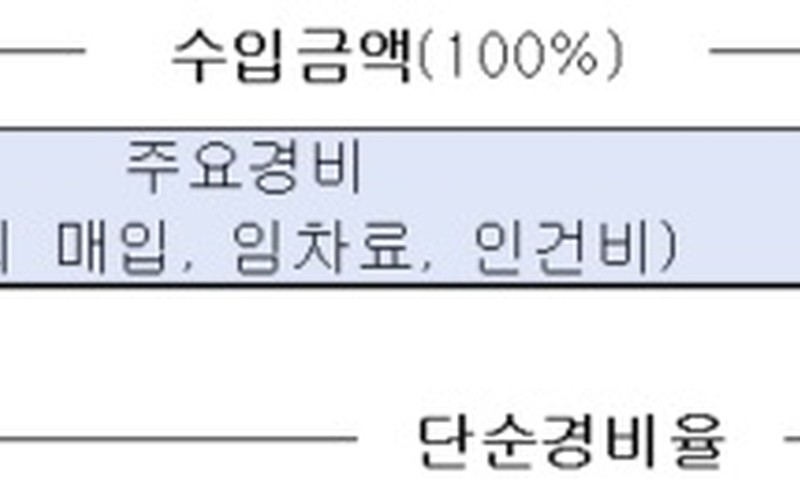 종합소득세 추계신고 경비율 이해, 기준경비율 단순경비율 대상 및 세금 절