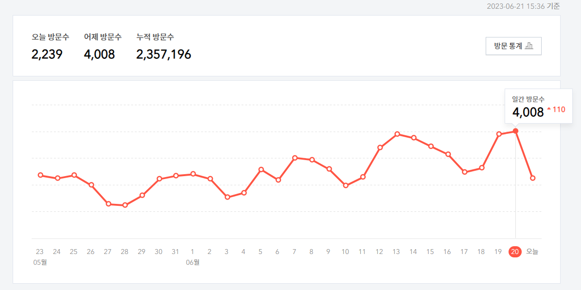 티스토리 애드센스 광고 제거 후 방문자 수 증가