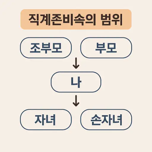직계존비속의 범위