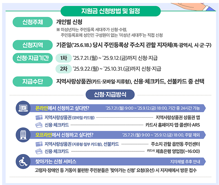 민생회복 소비쿠폰란? 민생회복 소비쿠폰 신청방법 사용처 지급시기 대상조회