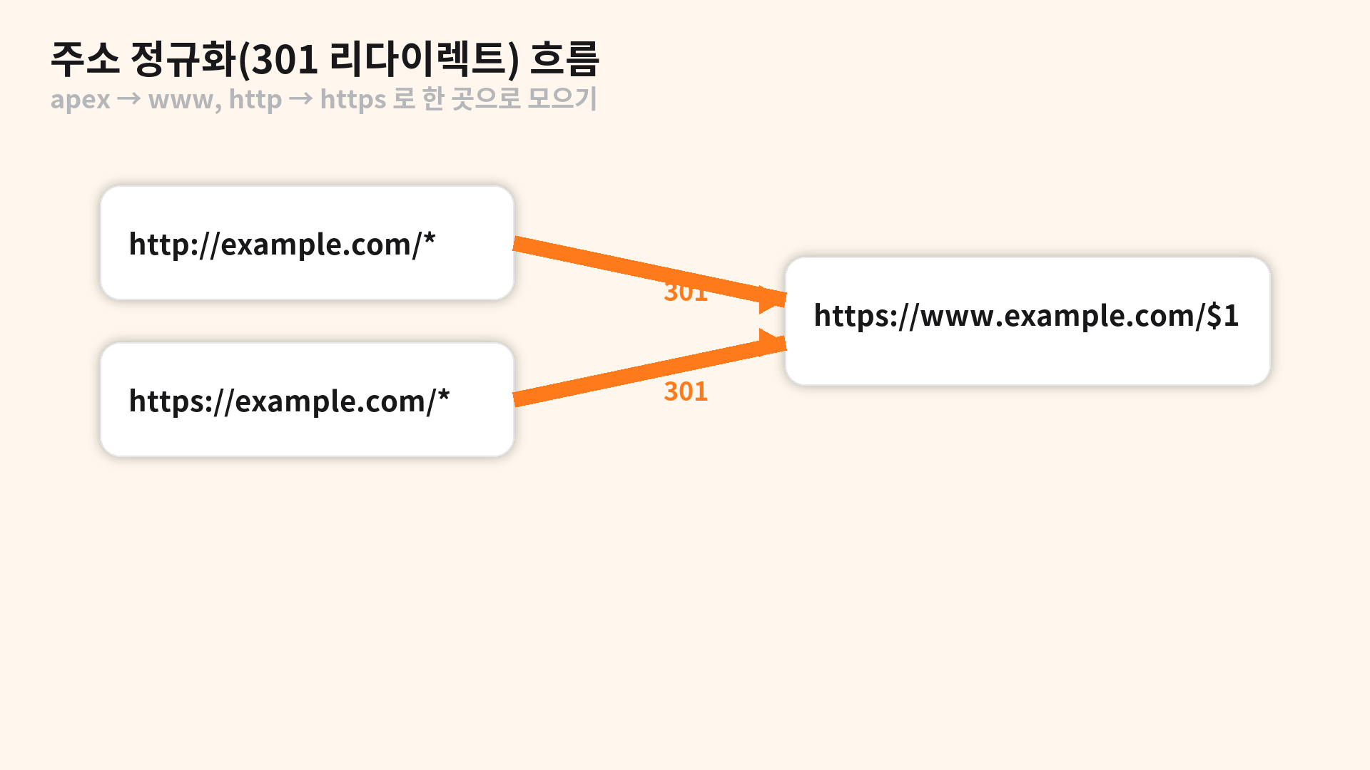 apex→www, http→https 두 축으로 주소를 한데 모읍니다.