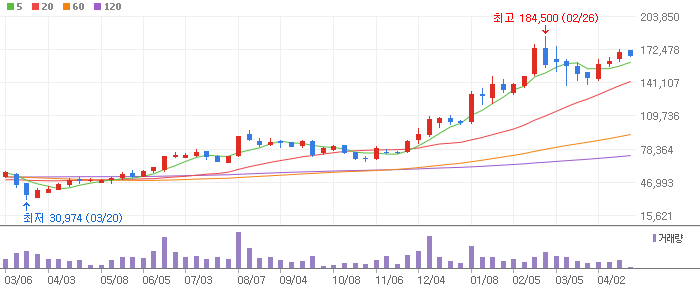 포스코케미칼 주봉차트