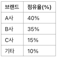 [실무] 엑셀에서 그래프(차트) 만드는 방법 &amp; 데이터 시각화 팁, 예시