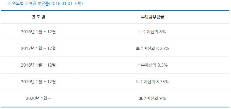 기여금 부담률