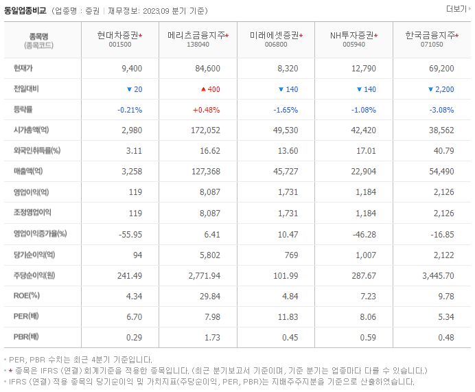 현대차증권_동종업비교자료