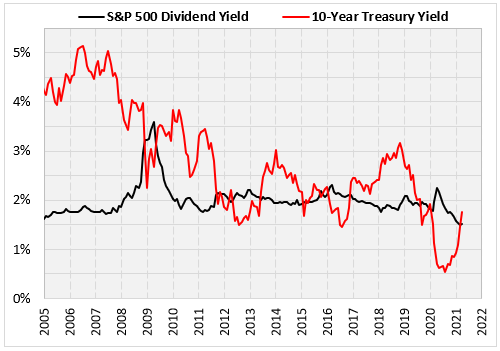 s&500 10 treasury bond yield