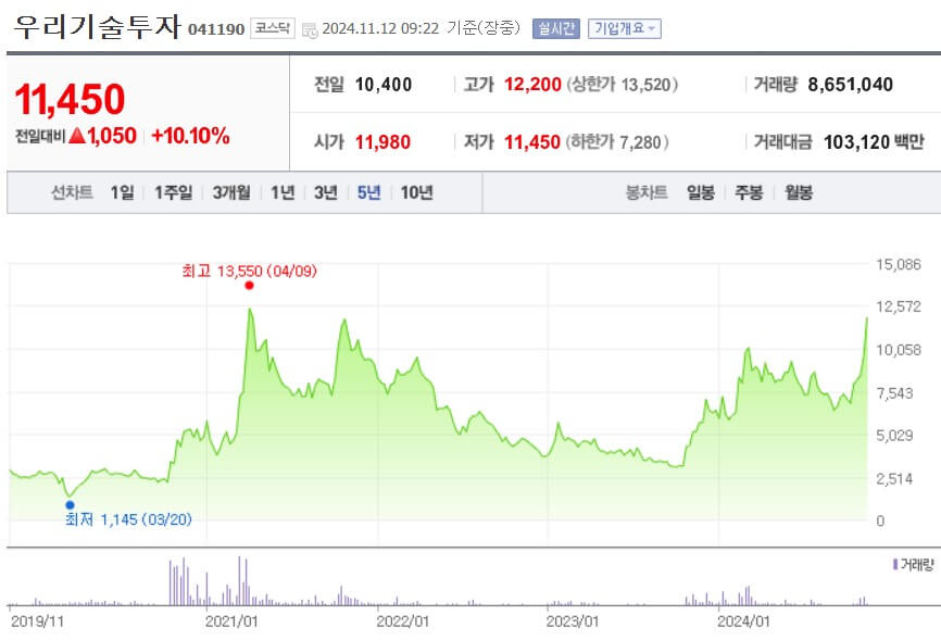 우리기술투자 주가