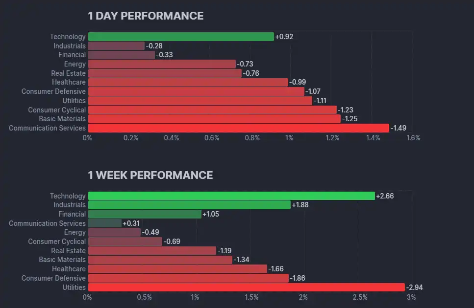 미국 주식 섹터별 퍼포먼스