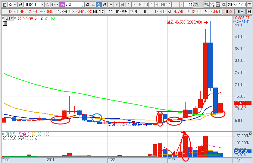STX 월봉 차트 분석