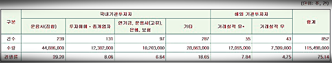 수요예측 참여내역