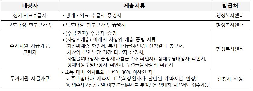 대상자별 구비서류