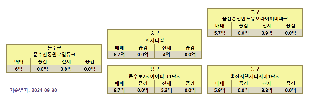 울산 아파트 시세