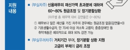 자영업자.소상공인 새출발기금 지원내용