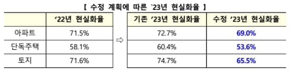 부동산 보유세 부담 종전 수준으로 완화된다