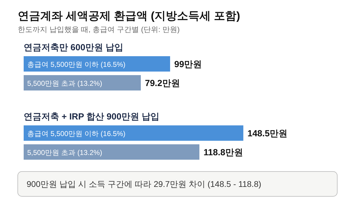 연금계좌 세액공제 환급액