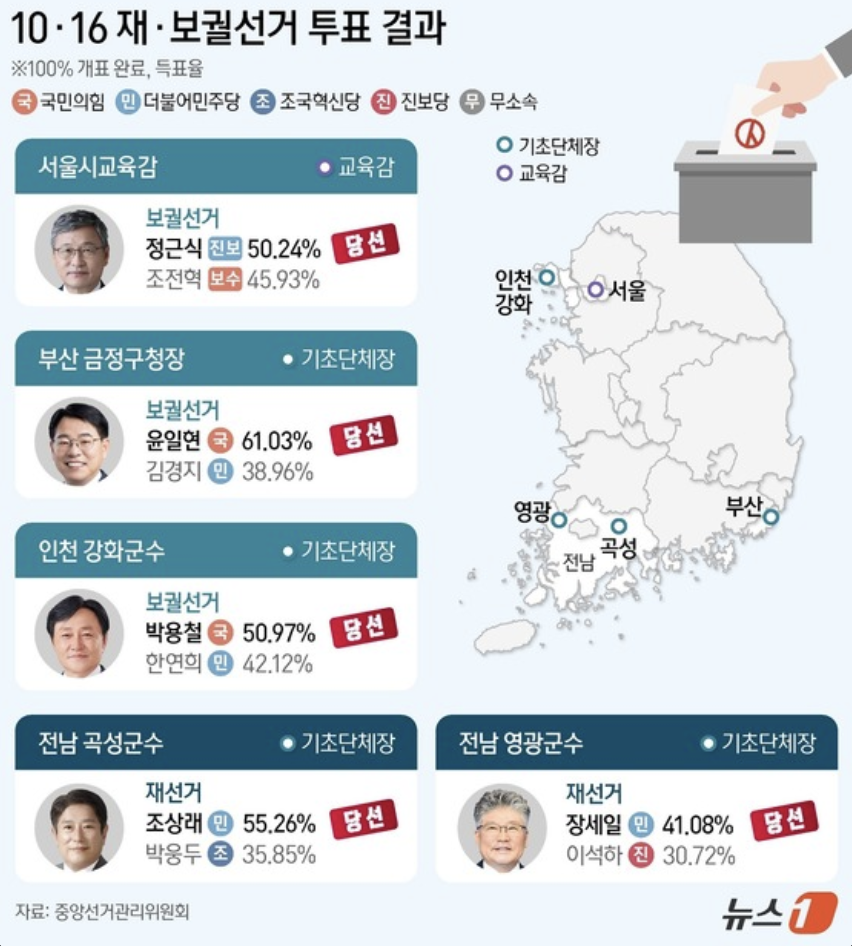 전남 곡성군수 재보궐선거 최종 결과