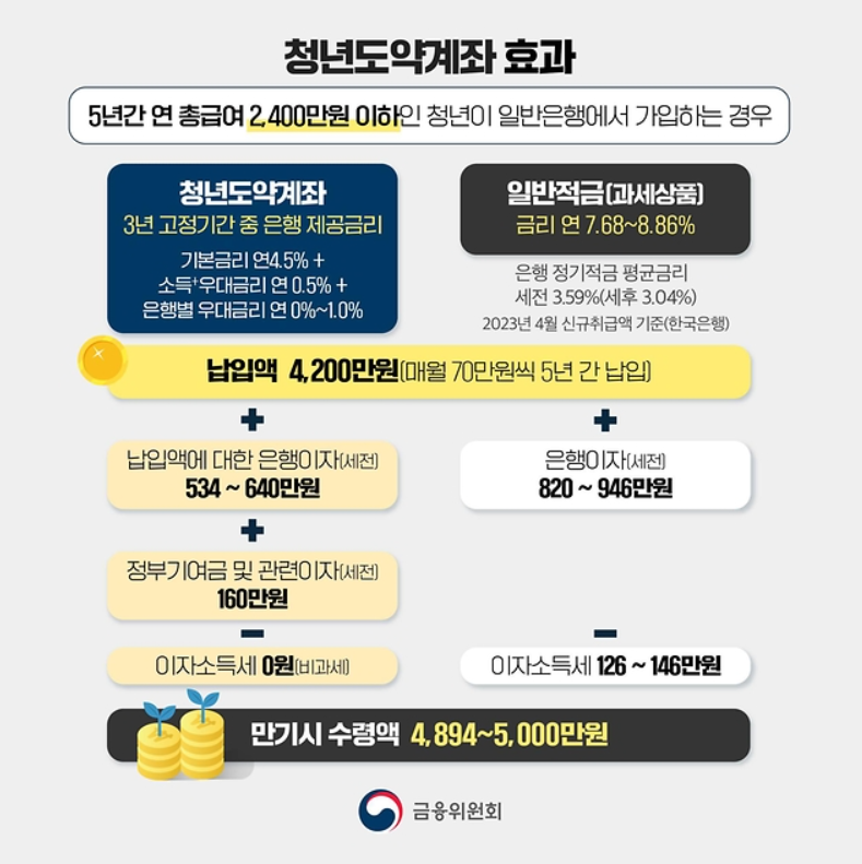 청년도약계좌 혜택