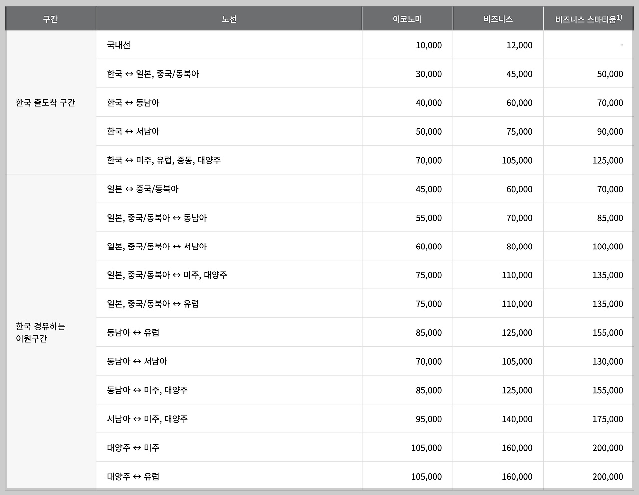 아시아나 마일리지 사용방법