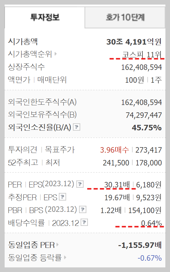 네이버 투자정보