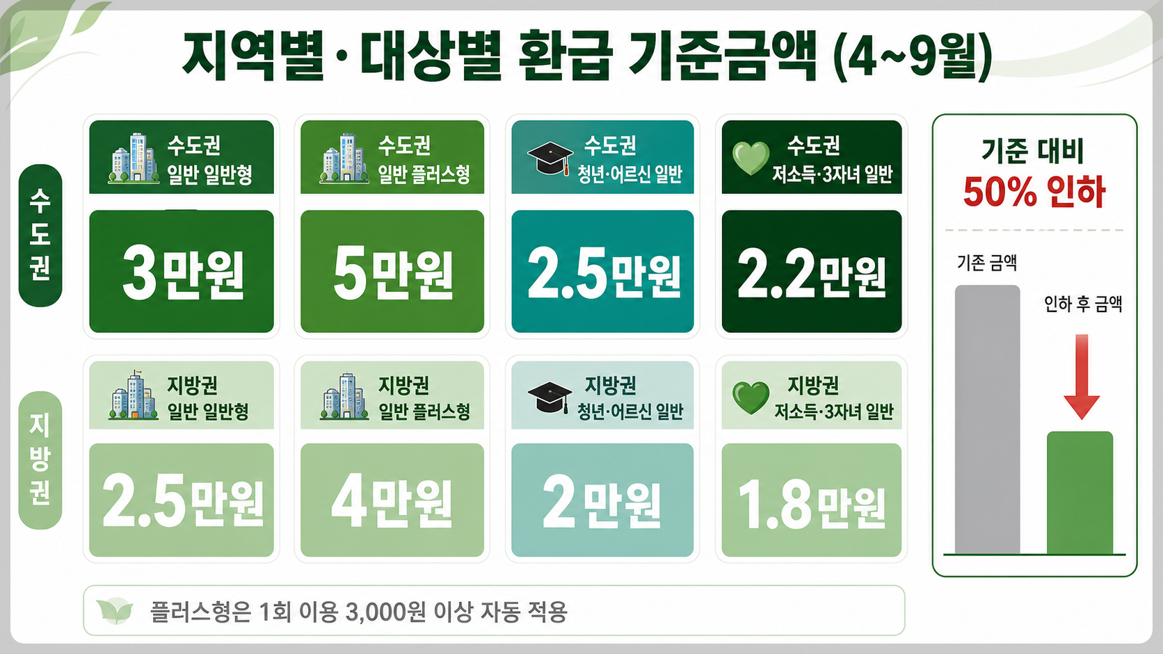모두의 카드 지역별 대상별 환급 기준액 인포그래픽
