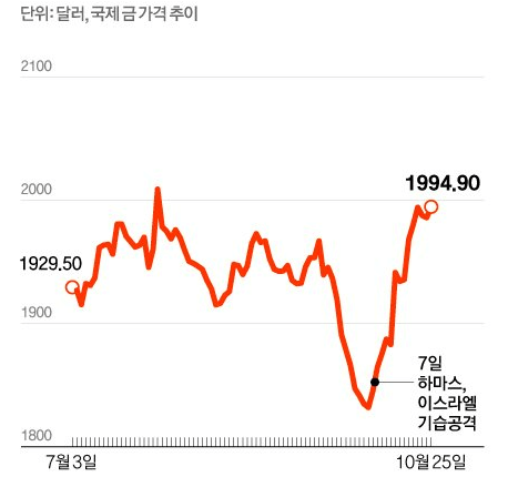 금값시세 및 2024년 금값시세 전망