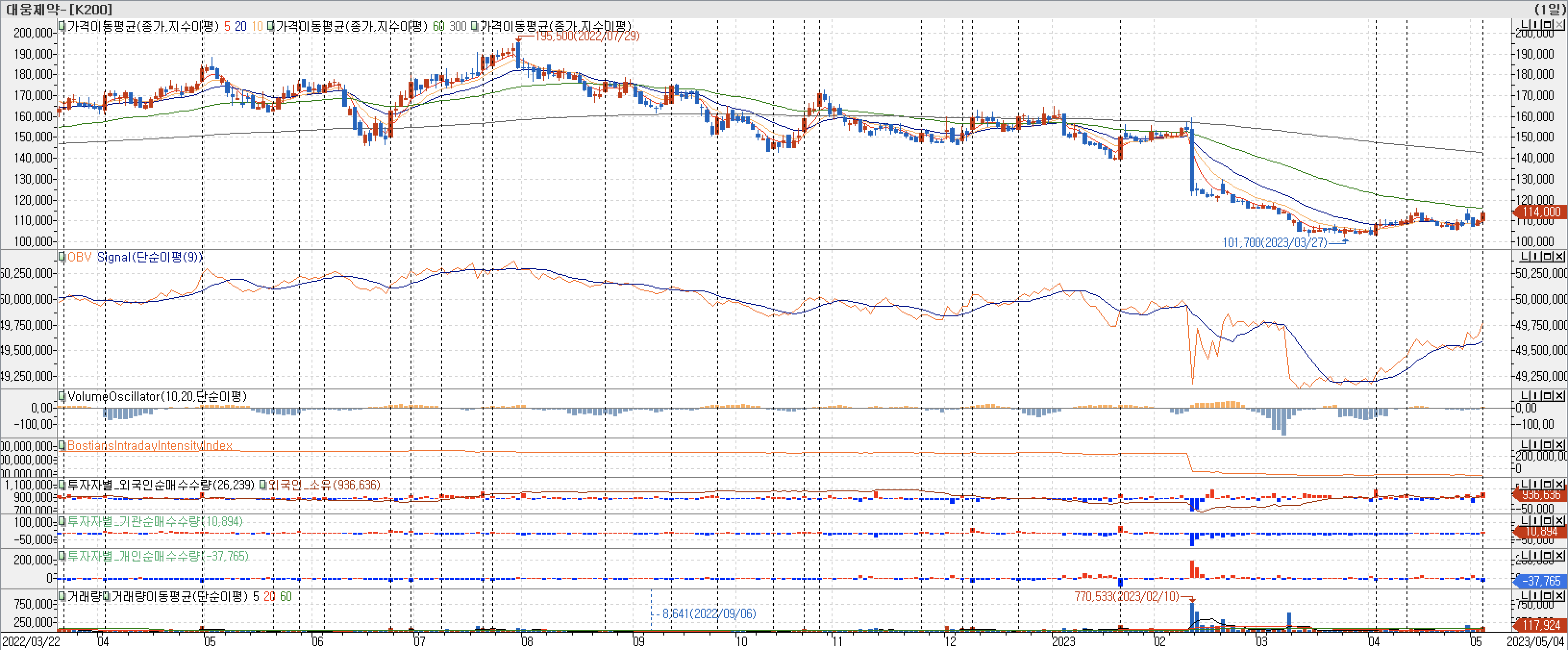 3. 봉 차트 - OBV, VolumeOscillator, BIII, 외국인, 기관 개인 매수-대웅제약