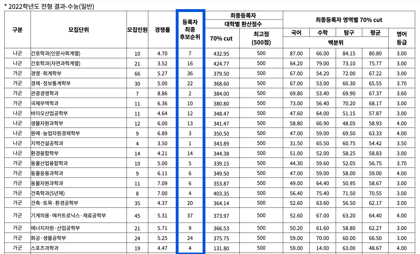 2022 강원대 정시 추가합격 예비번호