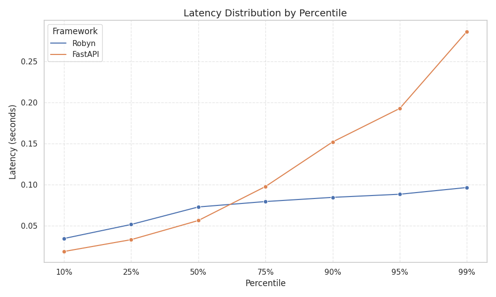 [비교분석] FastAPI는 충분히 빠르지 않다? Robyn과의 성능 차이 직접 비교