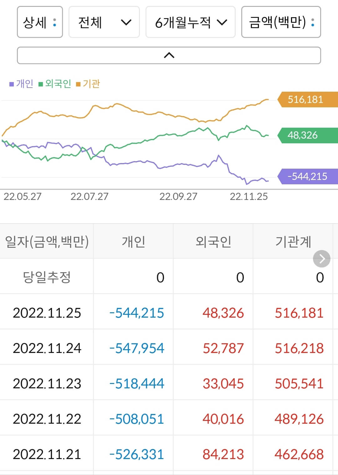 LG화학 누적 수급