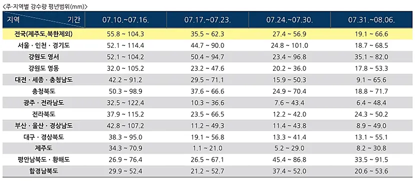 지역별-강수량-평년범위