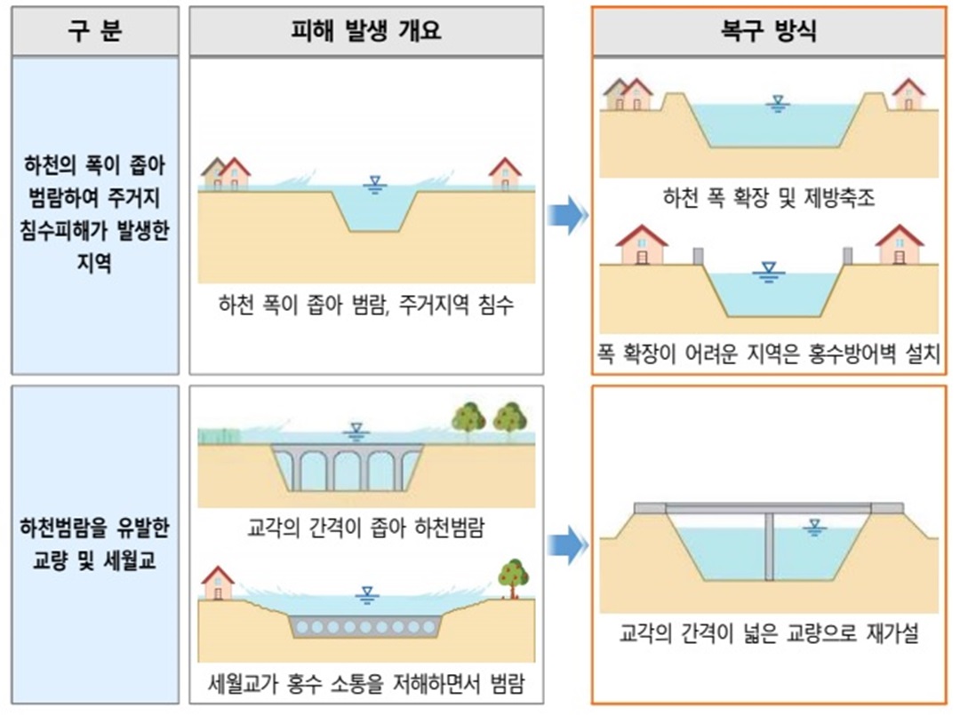 태풍/호우시 하천범람 및 주거침수 피해발생 원인분석 결과에 따른 하천 폭 확장과 넓은 교량을 재가설 대책 제시 그림