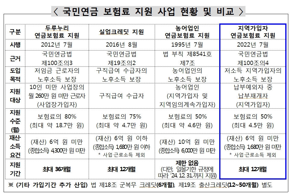 국민연금 지역가입자 연금보험료 지원제도