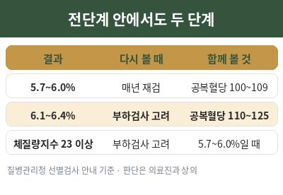 당화혈색소 당뇨병 전단계 다음 검사
