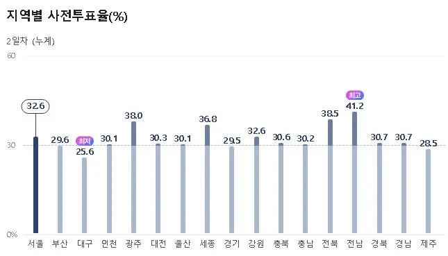서울 사전투표율