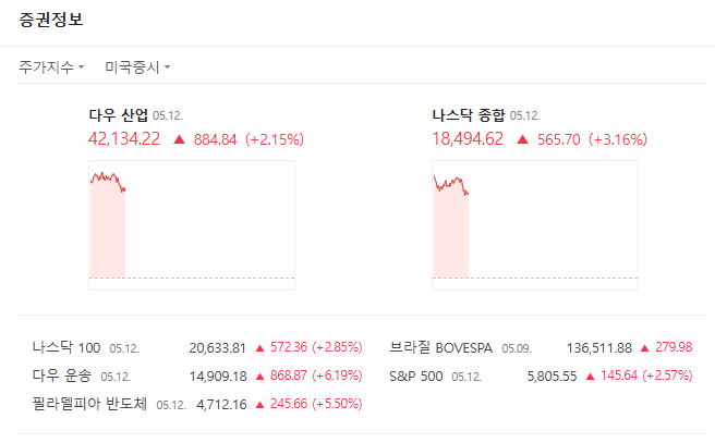 미중 관세 인하 합의로 인한 미국주식지표 차트