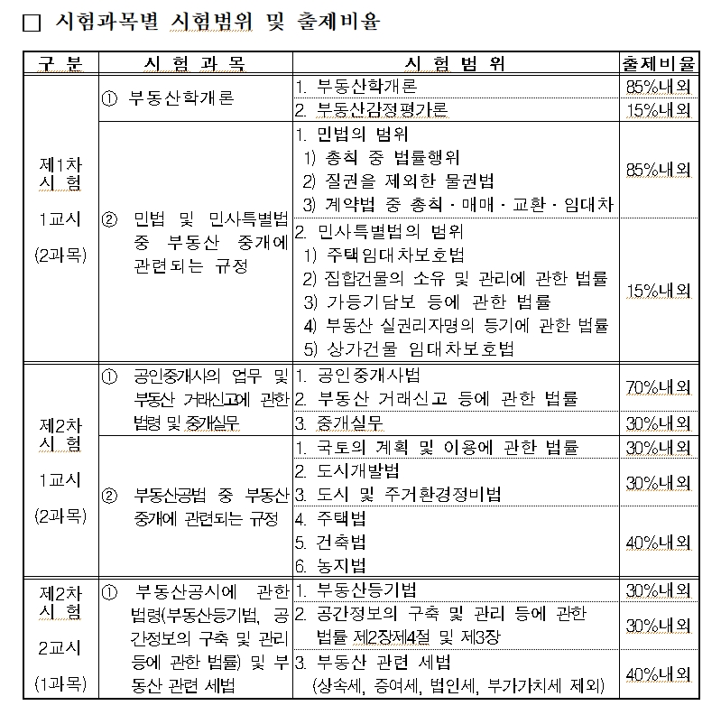 공인중개사 시험범위 및 출제비율
