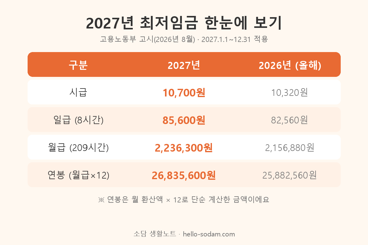 2027년 최저임금 시급 일급 월급 연봉 환산 금액표