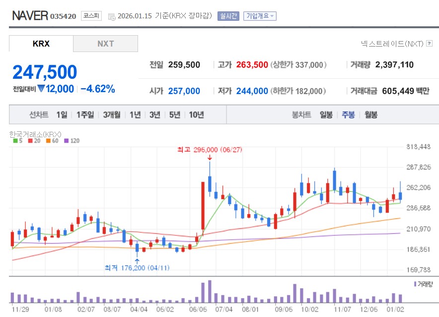 네이버 NAVER 035420 주봉 차트 주가 바닥 지지 및 밸류에이션 저평가 분석
