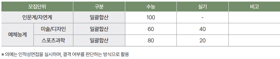 전형요소 반영비율