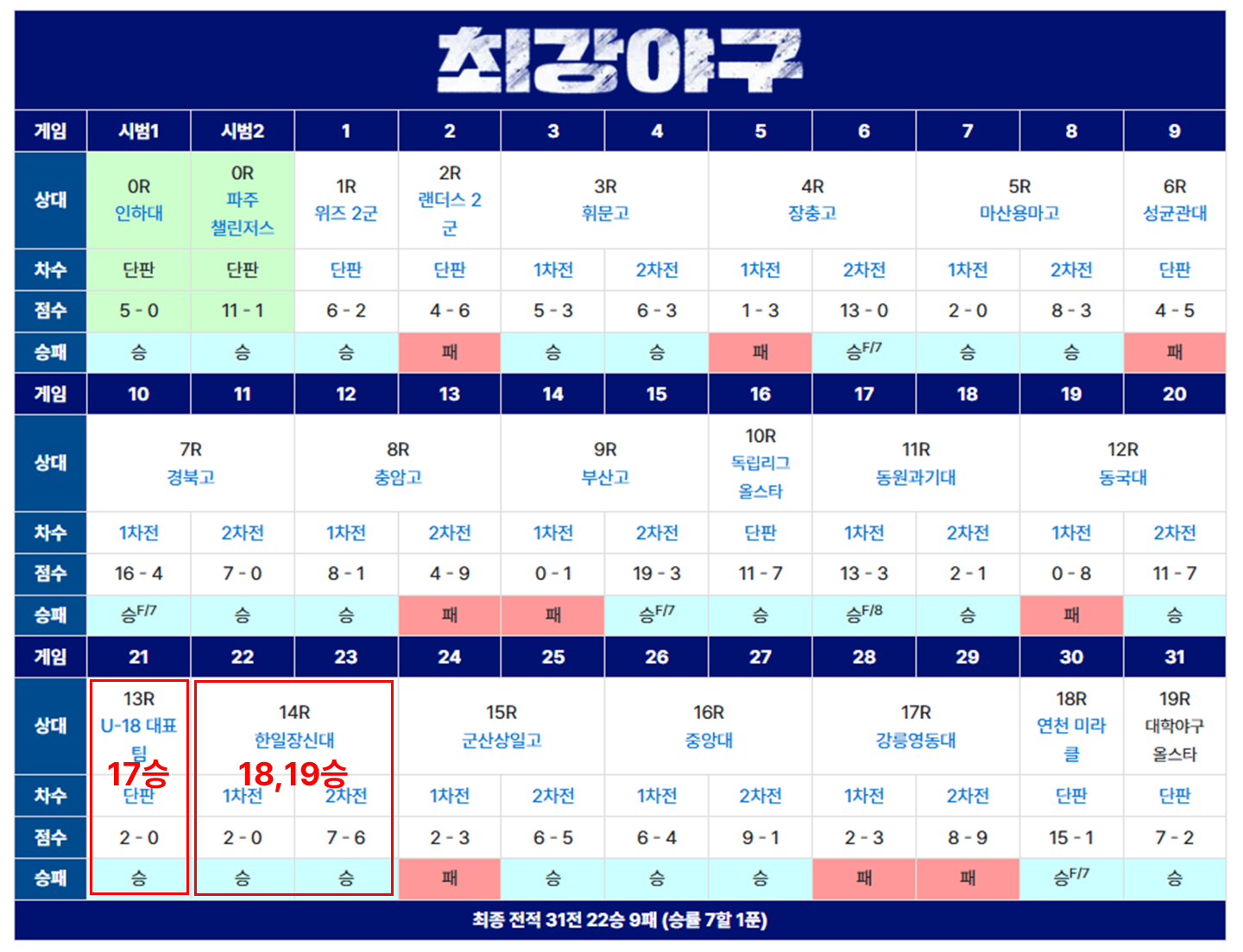 2023년 최강야구 시즌1 ❘ 23전 17승 6패