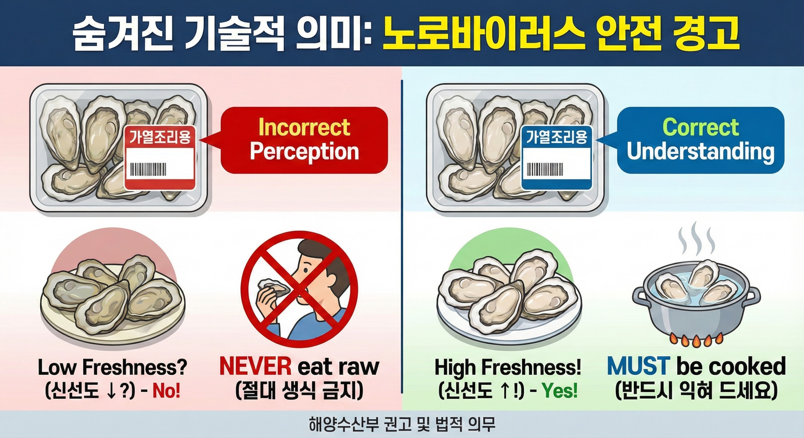 거제도굴구이 안전 가이드: 노로바이러스 걱정 없이 즐기는 3단계 원칙