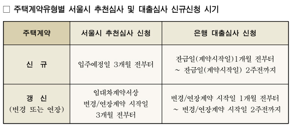 청년임차보증금이자지원사업5