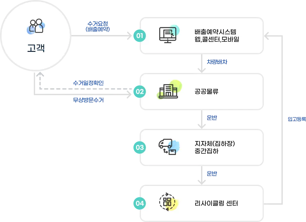 폐가전-무상수거-과정