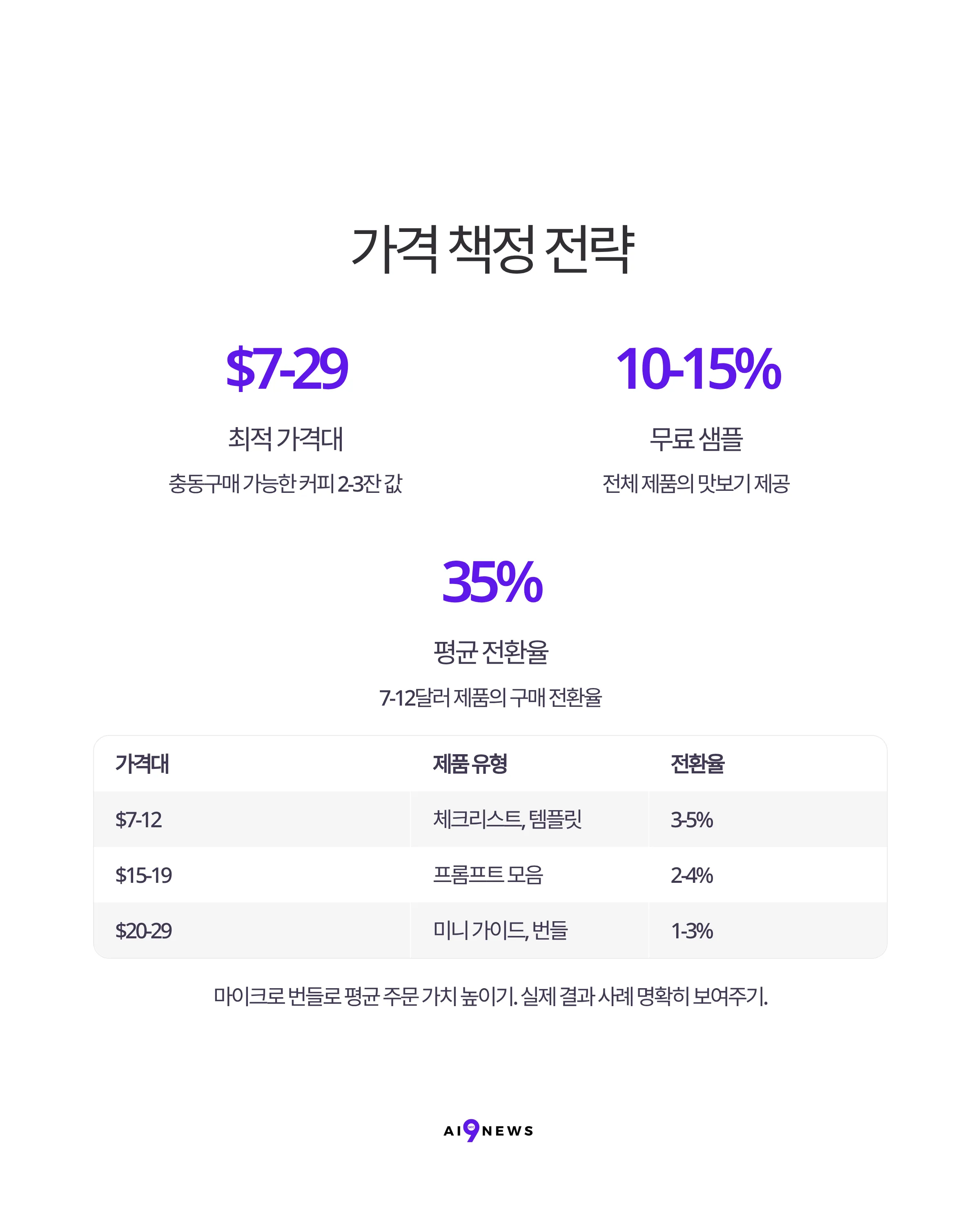 72시간 만에 AI 마이크로 제품으로 875달러 벌기